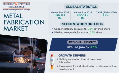 Annual Report on Albany Metal Fabrication Holdings's Revenue, 